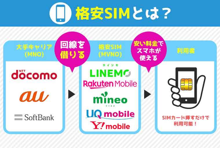 格安SIMのイメージ図