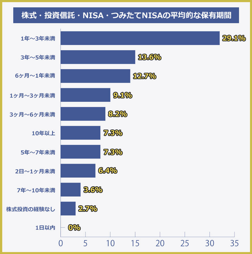 証券口座アンケート 株式・投資信託・NISA・つみたてNISAの平均的な保有期間